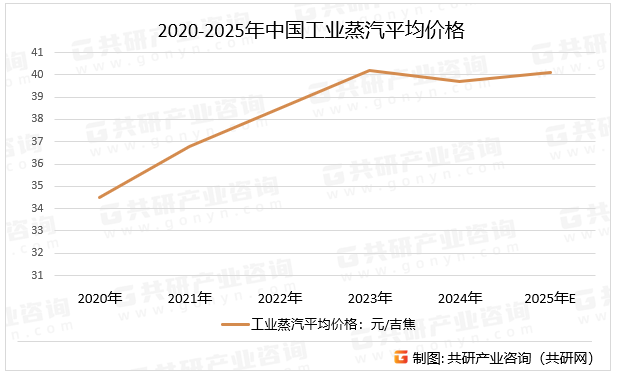 2020-2025年中国工业蒸汽平均价格
