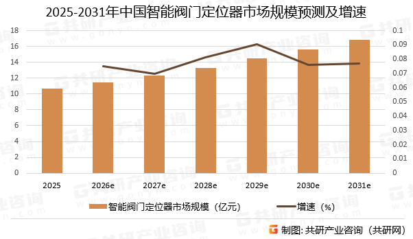 2025-2031年中国智能阀门定位器市场规模预测及增速