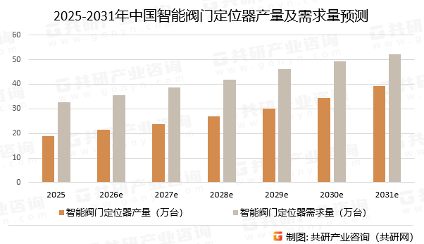 2025-2031年中国智能阀门定位器产量及需求量预测