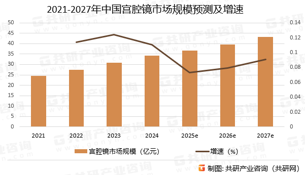2021-2027年中国宫腔镜市场规模预测及增速