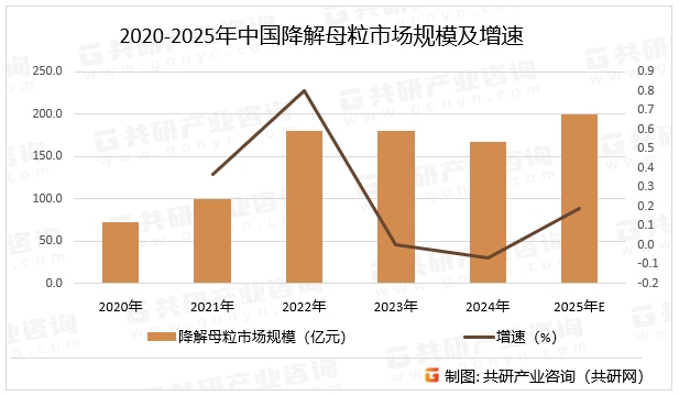 2020-2025年中国降解母粒市场规模及增速