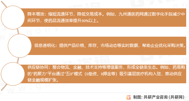 医药B2B电商核心价值