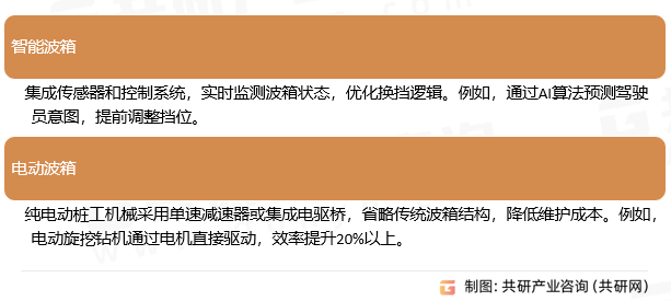 发动机波箱市场趋势