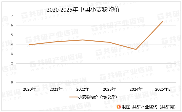 2020-2025年中国小麦粉均价