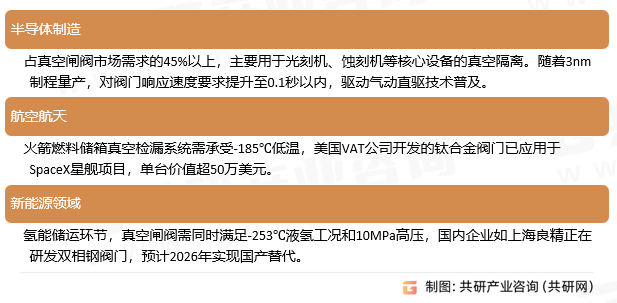 真空闸阀应用领域