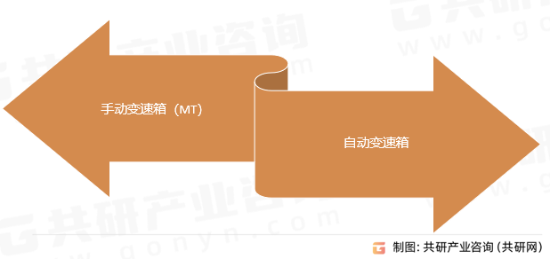 发动机波箱（变速箱）主要分类