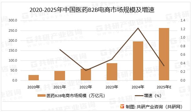 随着基层医疗与零售终端需求，下沉市场对药品可及性、价格透明度要求提高，B2B平台通过集中采购与物流优化满足需求。个性化服务需求，平台提供定制化采购方案、专业咨询、售后服务保障等增值服务，增强客户黏性。例如，药师帮设立专业团队为客户提供政策解读与市场分析，帮助制定采购策略。预计2025年中国医药B2B电商市场规模同比增长34.2%。2020-2025年中国医药B2B电商市场规模及增速