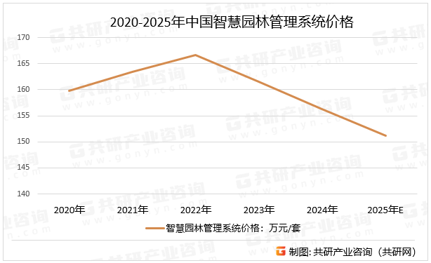 2020-2025年中国智慧园林管理系统价格