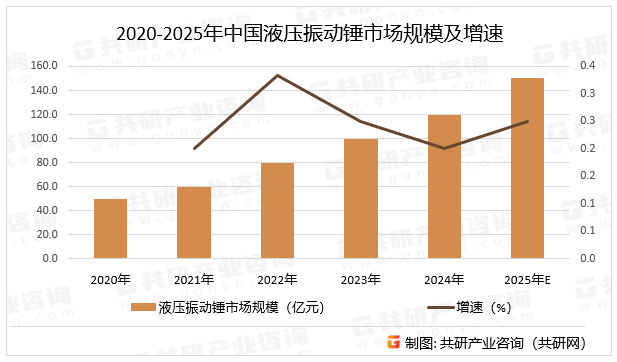 2020-2025年中国液压振动锤市场规模及增速