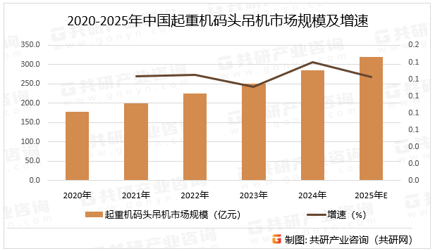风电安装平台对专用起重机的性能要求推动行业技术突破。随着新能源基建的崛起，风电吊装设备需求年均增长31%，对大吨位起重机的技术要求持续提升，预计2025年中国起重机码头吊机市场规模同比增长12.3%。2020-2025年中国起重机码头吊机市场规模及增速