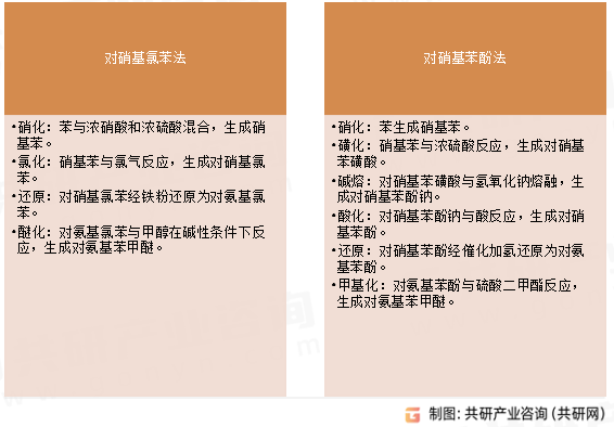 对氨基苯甲醚制备方法