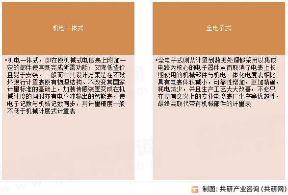 智能电表分类