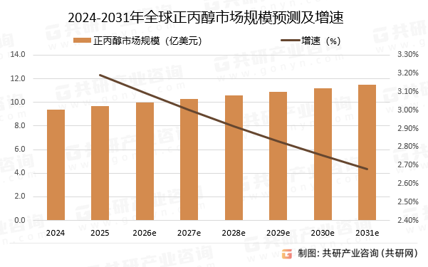 2024-2031年全球正丙醇市场规模预测及增速