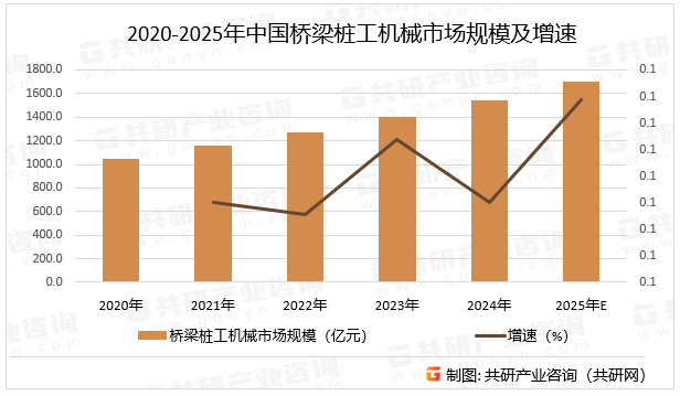 2020-2025年中国桥梁桩工机械市场规模及增速