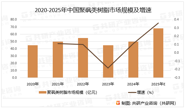 2020-2025年中国聚砜类树脂市场规模及增速