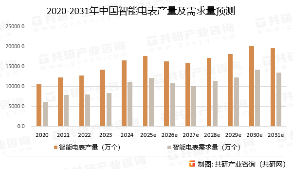 2020-2031年中国智能电表产量及需求量预测