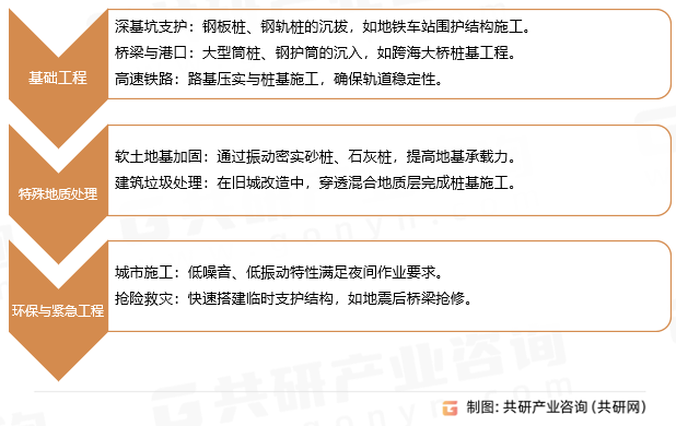 液压振动锤应用领域