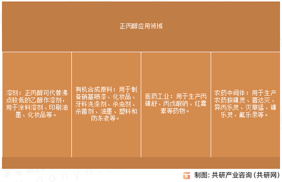 正丙醇应用领域