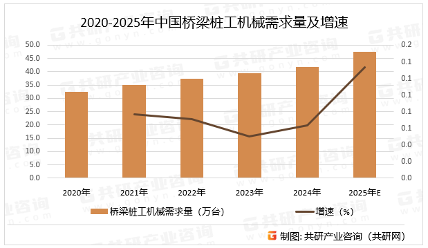 2020-2025年中国桥梁桩工机械需求量及增速