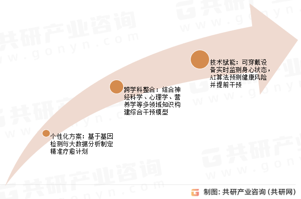 身心疗愈发展趋势