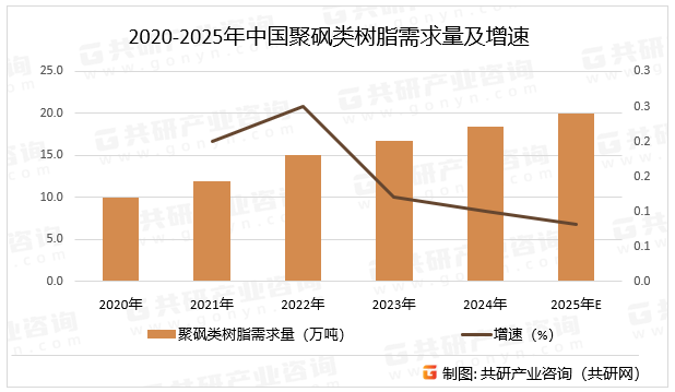 2020-2025年中国聚砜类树脂需求量及增速