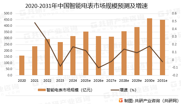 2020-2031年中国智能电表市场规模预测及增速