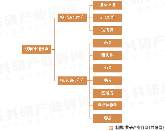 玻璃纤维分类