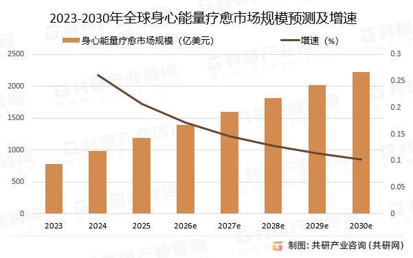 2023-2030年全球身心能量疗愈市场规模预测及增速