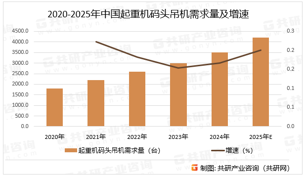 2020-2025年中国起重机码头吊机需求量及增速