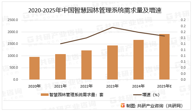 2020-2025年中国智慧园林管理系统需求量及增速