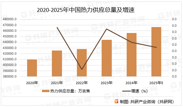 2020-2025年中国热力供应总量及增速