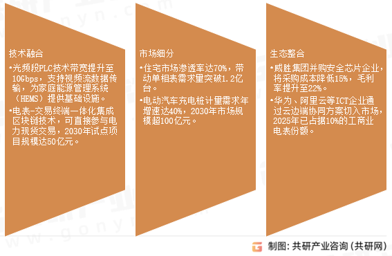 智能电表未来发展趋势