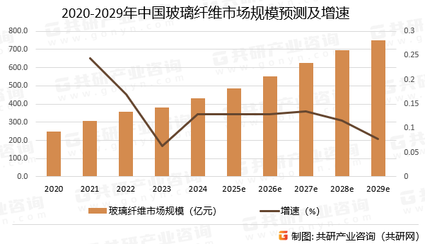 2020-2029年中国玻璃纤维市场规模预测及增速
