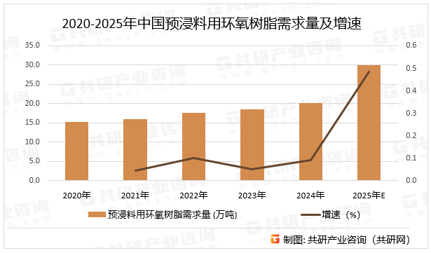2020-2025年中国预浸料用环氧树脂需求量及增速