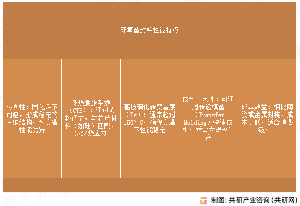 环氧塑封料性能特点