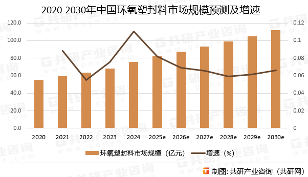 2020-2030年中国环氧塑封料市场规模预测及增速