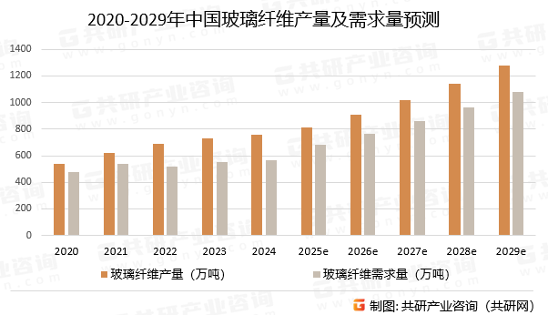 2020-2029年中国玻璃纤维产量及需求量预测