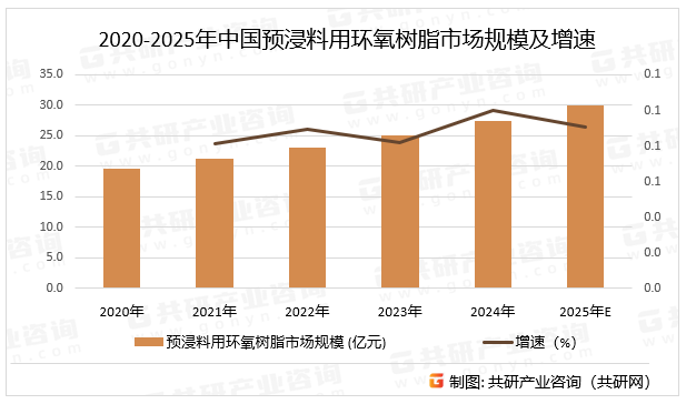 2020-2025年中国预浸料用环氧树脂市场规模及增速