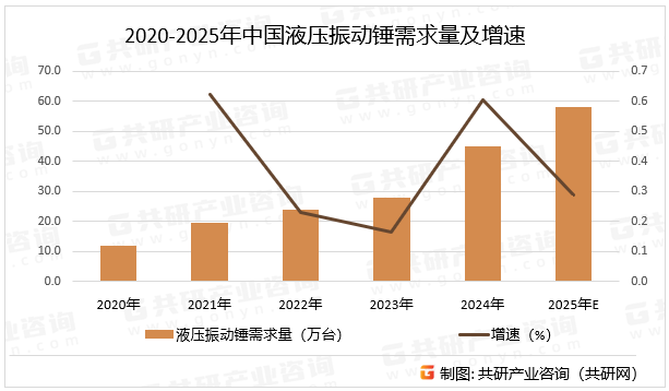 2020-2025年中国液压振动锤需求量及增速