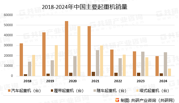2018-2024年中国主要起重机销量