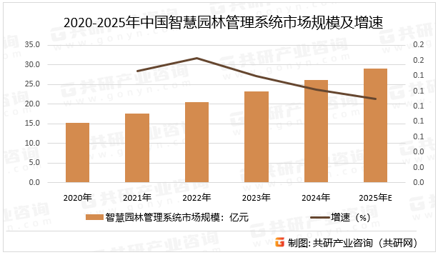 2020-2025年中国智慧园林管理系统市场规模及增速