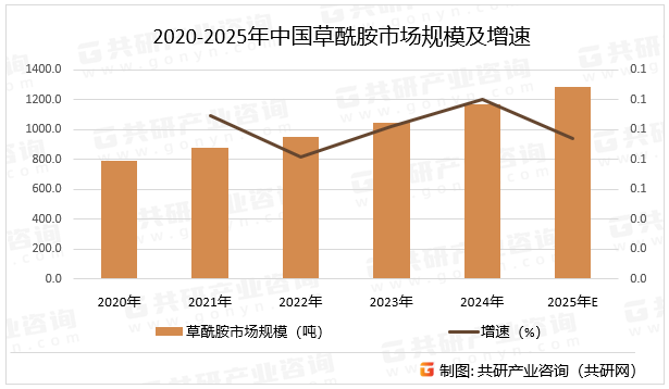 2020-2025年中国草酰胺市场规模及增速