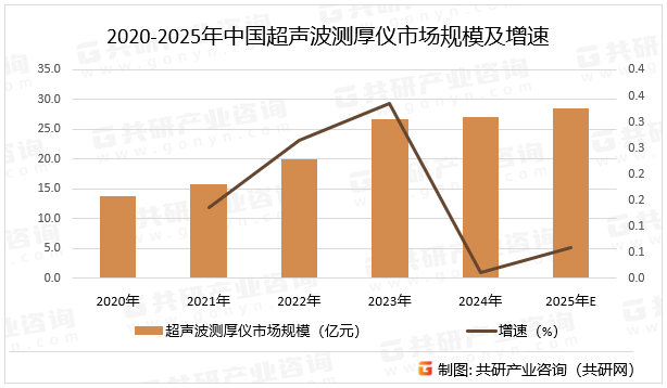 2020-2025年中国超声波测厚仪市场规模及增速