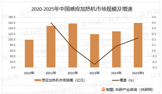 2020-2025年中国感应加热机市场规模及增速