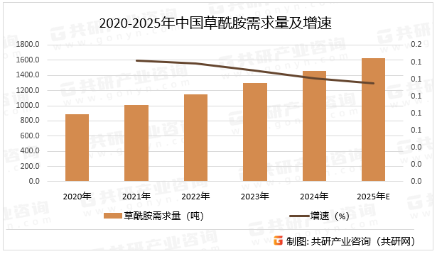 2020-2025年中国草酰胺需求量及增速