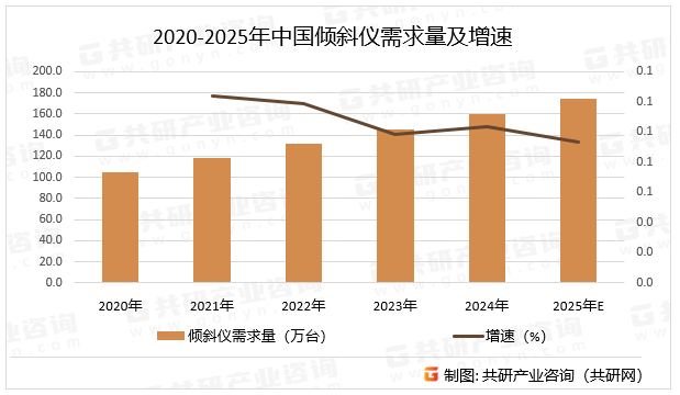 2020-2025年中国倾斜仪需求量及增速