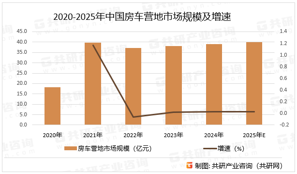 2020-2025年中国房车营地市场规模及增速