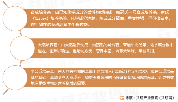 微生物培养基分类