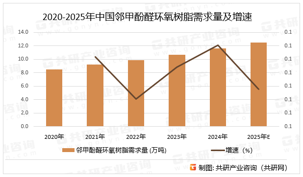 2020-2025年中国邻甲酚醛环氧树脂需求量及增速