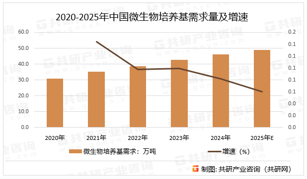 2020-2025年中国微生物培养基需求量及增速